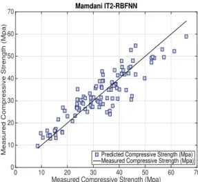 Fig. 3: Data-fit for a random testing experiment for the HPC concrete compressive strength using an IT2-RBFNN based on E-ELM.