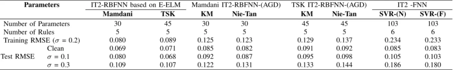 TABLE IV: Performance of the IT2-RBFNN based on E-ELM and other models with a training noise σ = 0.2 in example 3.
