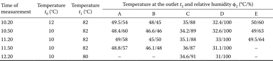 Table 1. Measured parameters of the drying medium