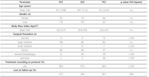 Figure 2 Educational status of surgeon who performed the surgical procedures in PCC, SCC and TCC