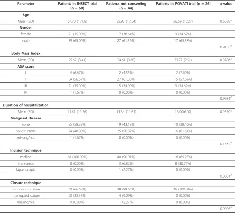 Table 4 Baseline characteristics of the 60 included patients compared to the 70 patients who had to be excluded dueto non-study related reasons.