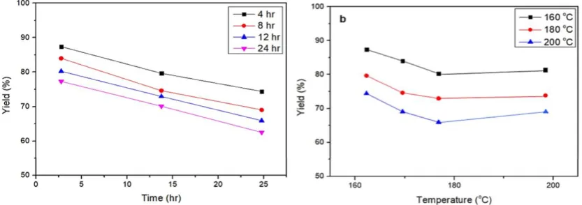 Fig. 1. Yield of hydrochar through hydrothermal process at different (a) times and (b) temperatures
