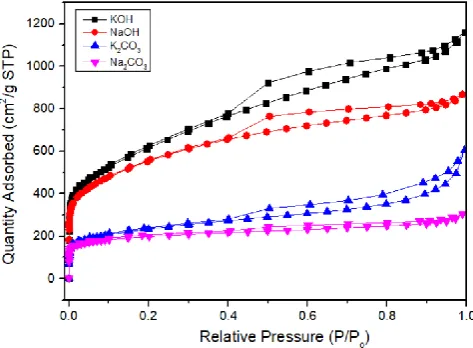 Fig. 4. Nitrogen sorption isotherm of activated carbon.