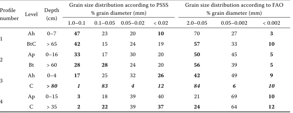 Table 1. Particle size distribution of studied soil samples (Turski & Witkowska-Walczak 2004); results marked in bold and in italic were disregarded from comparison (explanation in text); results from areometer method marked in bold were higher than corresponding results from laser diffraction method (compare Table 2)