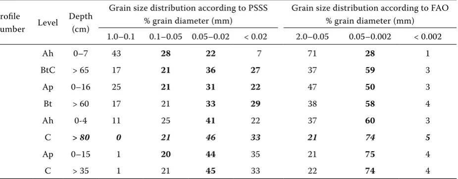 Table 2. Particle size distribution of studied soil samples measured by laser diffraction; results marked in bold and in italic were disregarded from comparison (explanation in text); results from laser diffraction method marked in bold were higher than corresponding results from areometer method (compare Table 1).