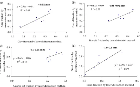 Figure 2. Comparison of particle size distribution from areometer and laser diffraction methods according to the PSSS classification for: (a) clay, (b) fine silt, (c) coarse silt, (d) sand fraction