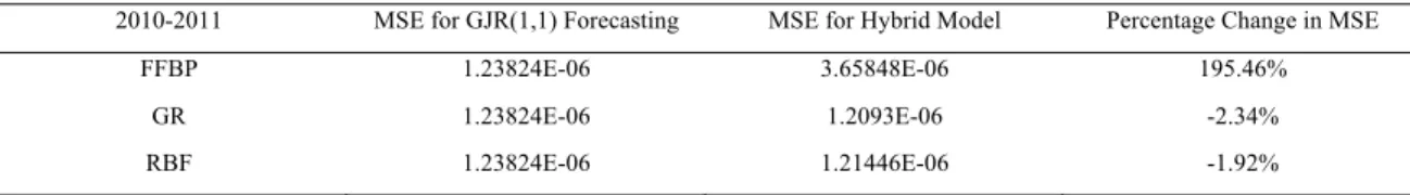 Table 5. Hybrid Model Performance in the Fourth Time Period using Different Architectures 