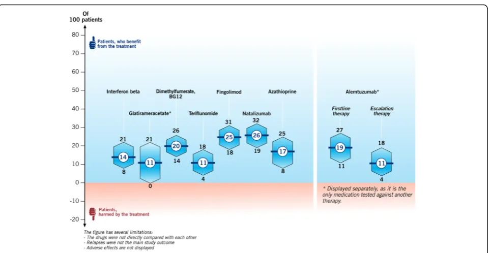 Fig. 2 Confidence intervals (drug therapy effects in relapsing-remitting MS), Number of patients without relapses for 2 years due to drug therapy.References [30, 31, 35–39, 40–43]