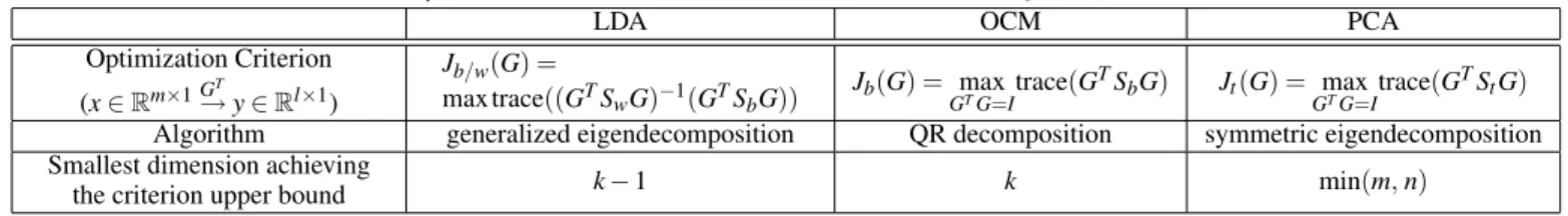 Table 1: Comparison of dimension reduction methods. It is assumed S b and S t are full rank.