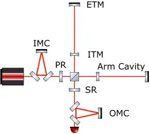 Figure 1.3: Basic scheme of a GW interferometric detector. In the ﬁgure IMC is the input modecleaner, PR is the power recycling mirror, SR the signal recycling mirror, OMC is the outputmode cleaner and each arm cavity is formed by the input test mass (ITM)