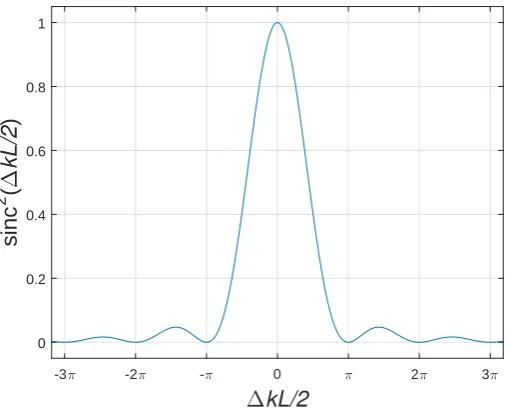 Figure 2.6: Eﬀect of wavevector mismatch on the sum frequency generation eﬃciency.