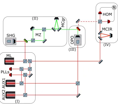 Figure 4.1: Building block scheme of the squeezed vacuum source: (I) is the laser sources, (II)is the second harmonic source, (III) is the squeezed light source and (IV) is the squeezed lightdetector
