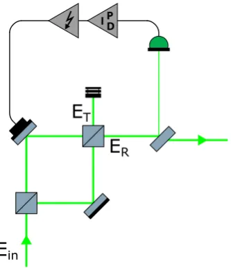 Figure 4.6: Measurement of the MZ transfer function. This transfer function includes the entirecontrol loop except for the servo