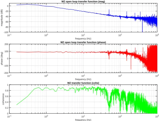 Figure 4.7: Measurement of the MZ open loop transfer function. The unitary gain frequency isapproximately 1 Hz and the servo is a standard PI.