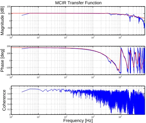 Figure 4.13: Infrared mode cleaner cavity transfer function using phase twocontrols. The blue curve are experimental data, while the red curve is a ﬁt of the transfer functionsupposing two ﬁrst order low pass ﬁlter (the two cut frequencies are 6 electronics and.4 kHz and 17.5 kHz.