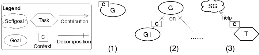 Figure 3.2: Goal models with contexts