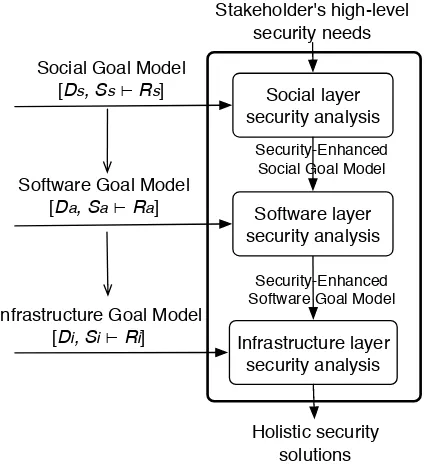Figure 4.2: An overview of the three-layer security requirements analysis framework