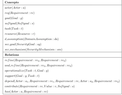 Table 4.1: Formal predicates of the three-layer requirements modeling language