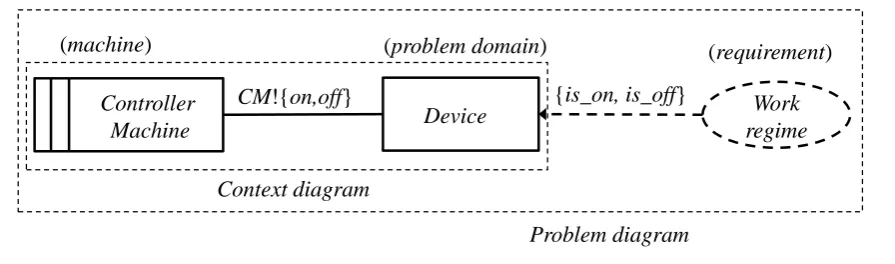 Fig ur e 2 .1 : A s imple pr o ble m dia g r a m ( a da pt e d f r o m [4 8 ])