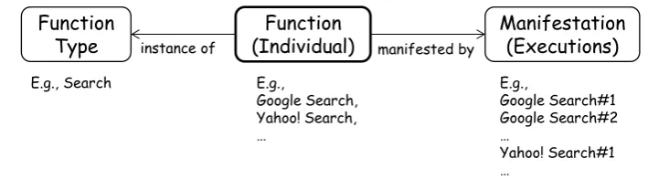 Fig ur e 4 .2 : Func t io n indiv idua l, f unc t io n t y pe a nd f unc t io n ma nif e s t a t io n