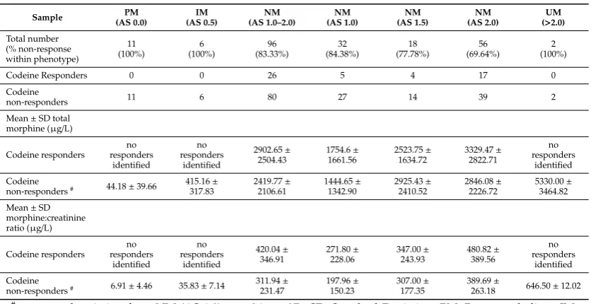 Table 3. Urinary codeine O-demethylation metabolites according to CYP2D6 activity score (AS) andcodeine response.