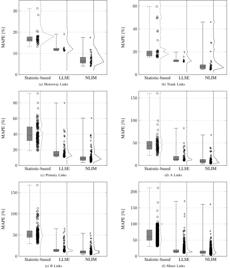 Fig. 4. Relationship between density of the best statistic-based, LLSE and NLIM models of Motorway (a), Trunk (b), Primary (c), A (d), B (e) and Minor (f) links and their MAPEs [%] achieved on unseen data
