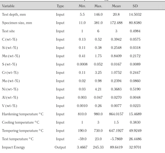 Table 3.1 Statistics of Impact Energy Test dataset