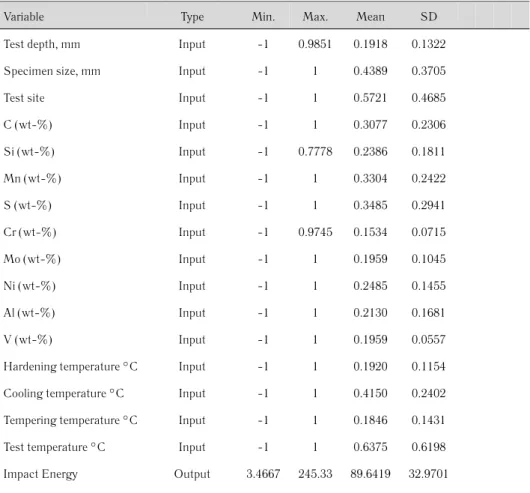 Table 3.2 Statistics of the normalised Impact Energy Test dataset