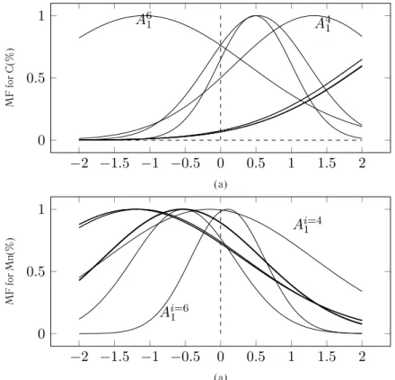 Fig. 3.9 Final distribution in the Universe of discourse of the C(%) and Mn(%) after Fuzzy C-Means (FCM).