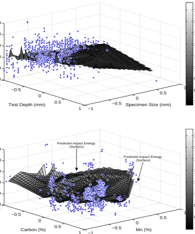 Fig. 3.11 Response surface for six out of 16 parameters of the Charpy test.