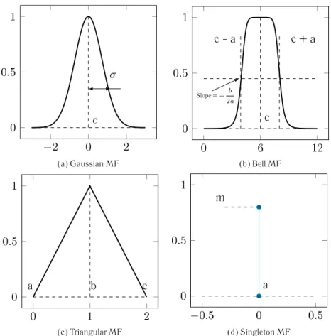 Fig. 2.1 Shapes for Membership Functions (MFs)