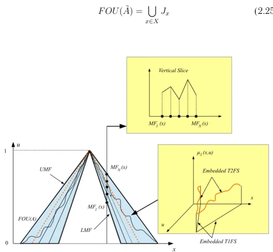 Fig. 2.7 Vertical slice and embedded type-2 fuzzy sets theorem representations [Mendel and John, 2002].