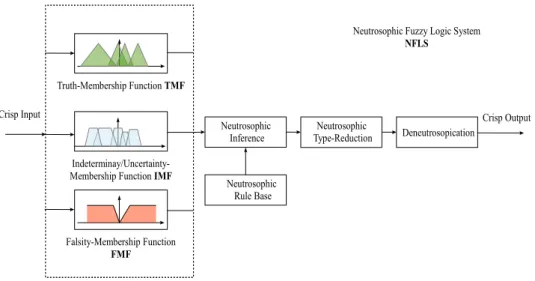 Fig. 2.9 Neutrosophic Fuzzy Logic System Structure, [Wang et al., 2005]