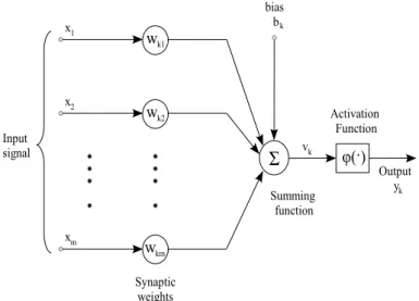 Fig. 2.13 Artificial Neural Network model