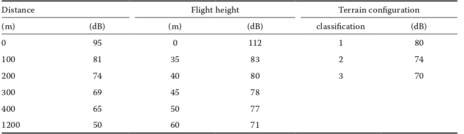 Figure 4. Behavior of acoustic pressure LAeq during helicopter operation; measurements conducted perpendicularly to the flight path of the helicopter