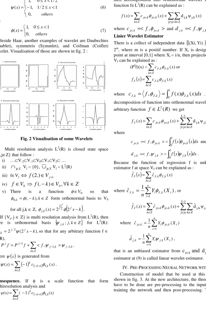 Fig. 2 Visualisation of some Wavelets 