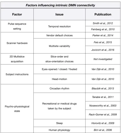 Table 2.1. Summary table of fMRI acquisition and human physiologic factors influencing the characterization of the DMN.