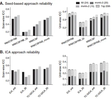 Figure 2.11. Comparison of seed-based and ICA reliability analysis using ICC. A) shows  seed-