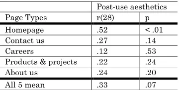 Table 23. The comparison of linear models of holistic aesthetics (DV). 