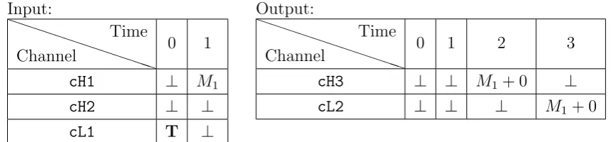 Figure 3.4: Execution of the example program