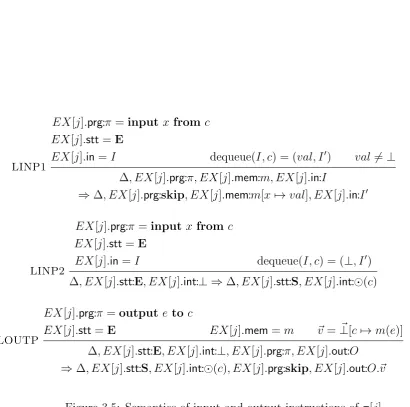 Figure 3.5: Semantics of input and output instructions of π[j]