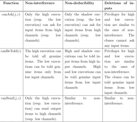 Table 4.1: Functions specifying privileges of local executions on channels used in sample