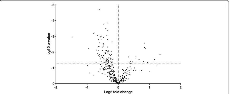 Fig. 3 Volcano plot summarizing the results of the gene expression analysis. Dotted vertical line indicates fold difference of zero