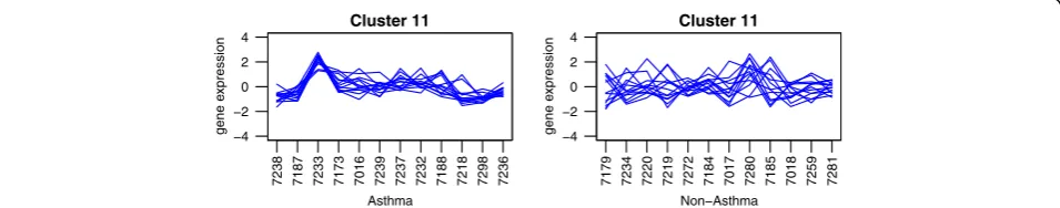 Fig. 5 Example of co-expression plots. Each line represents one gene in the cluster. Subjects are indicated along the x-axis, log expression valueson the y-axis