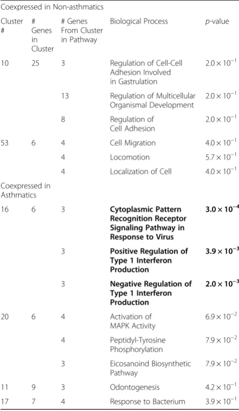 Table 3 Pathways significantly associated with protein-proteininteraction nodes