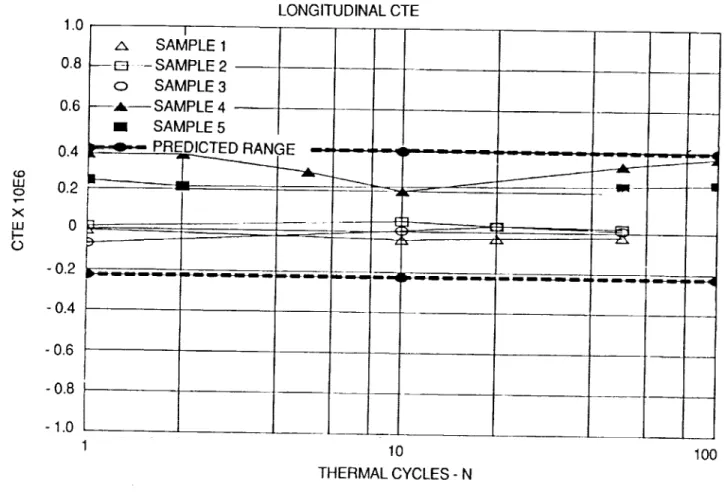 Figure 9 shows the results of CTE tests on the recently developed antenna