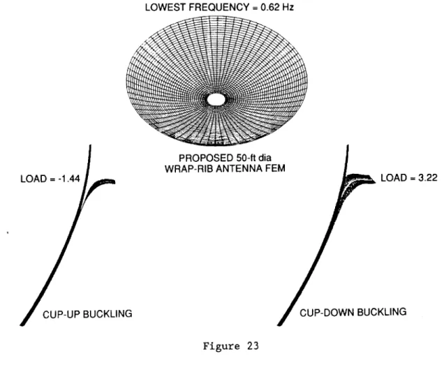 Figure 23 shows the structural characteristics of the 50-ft-diameter rib. Its lowest structural frequency is 0.62 Hz, which is the pin-wheel mode