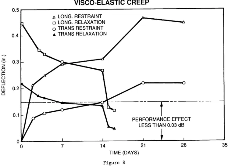 Figure 8 shows the tested visco-elastic behavior of the newly designed C-section rib made of graphite-expoxy