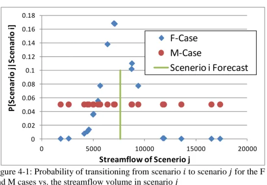 Figure 4-1: Probability of transitioning from scenario   to scenario   for the F  and M cases vs