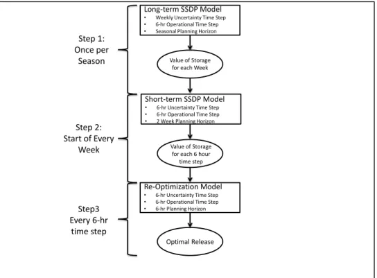 Figure 4-2: Structure of the Proposed Adaptive Time Step SSDP Model 
